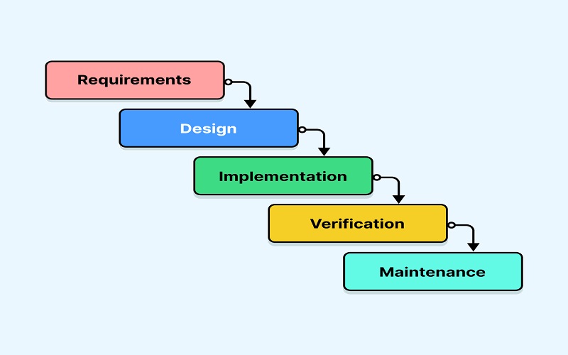 20 Types Of Software Development Methodologies - Techy20